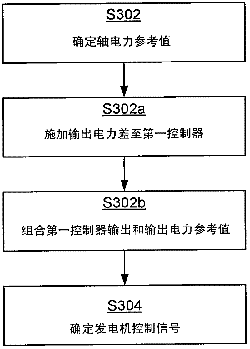 Method of controling a wind turbine generator