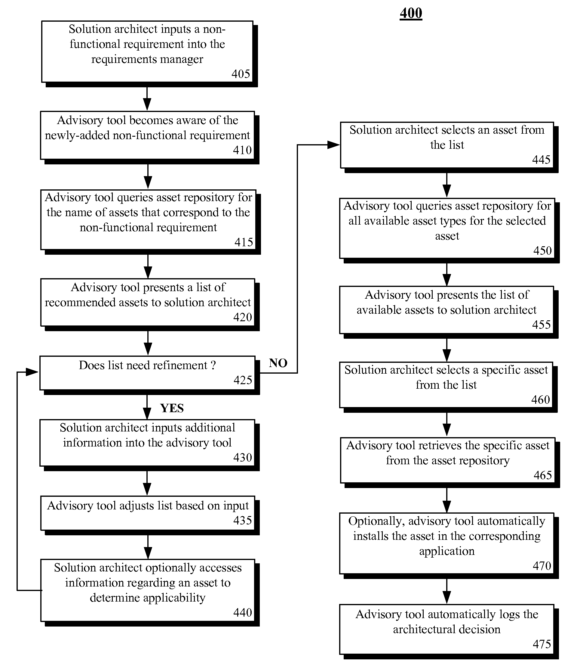 Solution that automatically recommends design assets when making architectural design decisions for information services