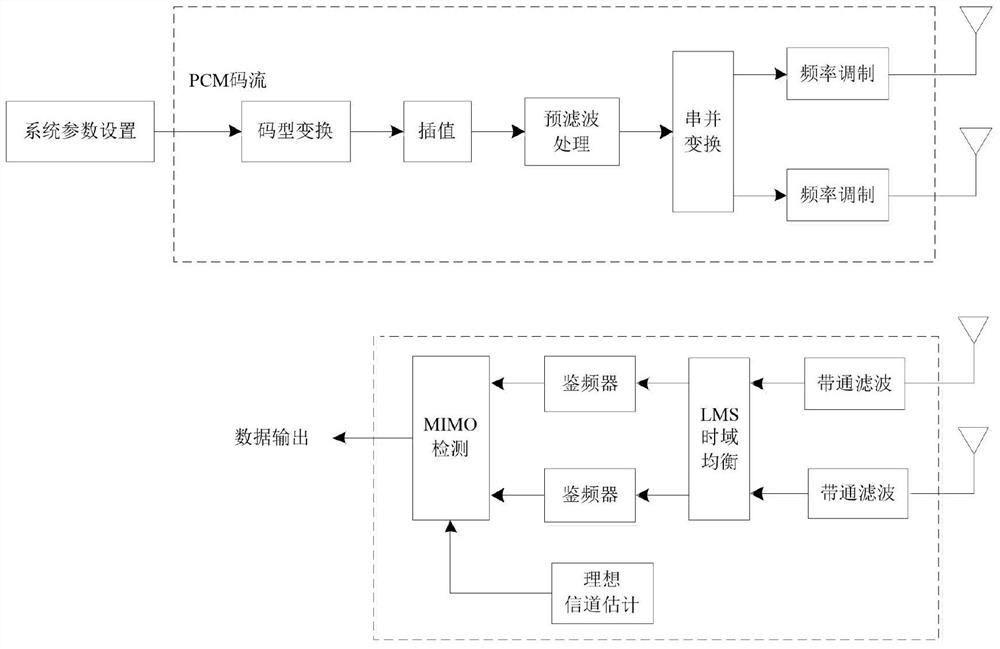 A telemetry pcm/fm system transmission method based on mimo technology