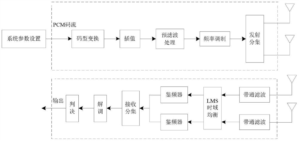 A telemetry pcm/fm system transmission method based on mimo technology