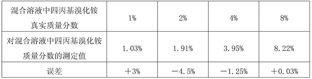 Method for quickly and quantitatively measuring content of tetrapropylammonium bromide in zeolite synthesis waste liquid