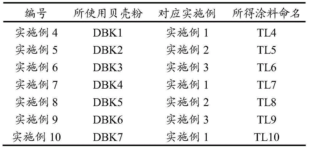 Environmentally friendly shell powder functional coating and preparation method therefor and uses thereof