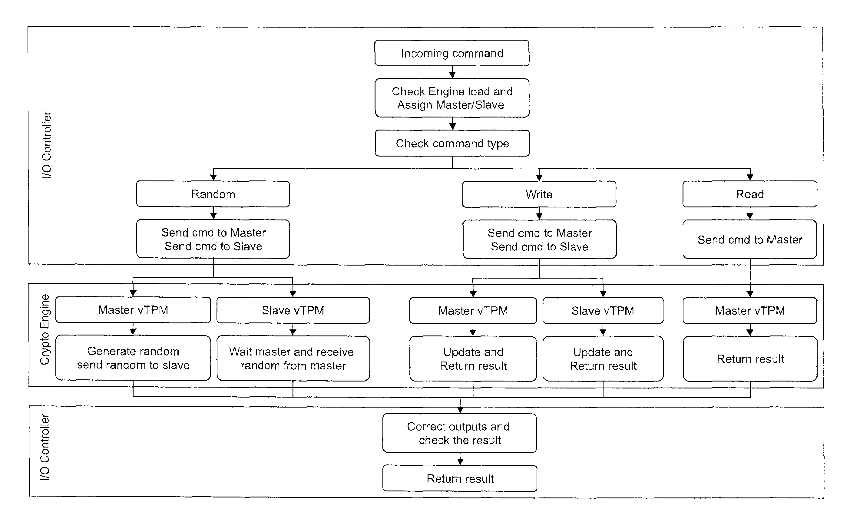 Systems, methods and computer program products for high availability enhancements of virtual security module servers