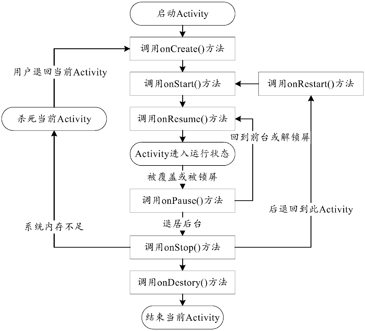 Development system based on Android system, decoupling method and device