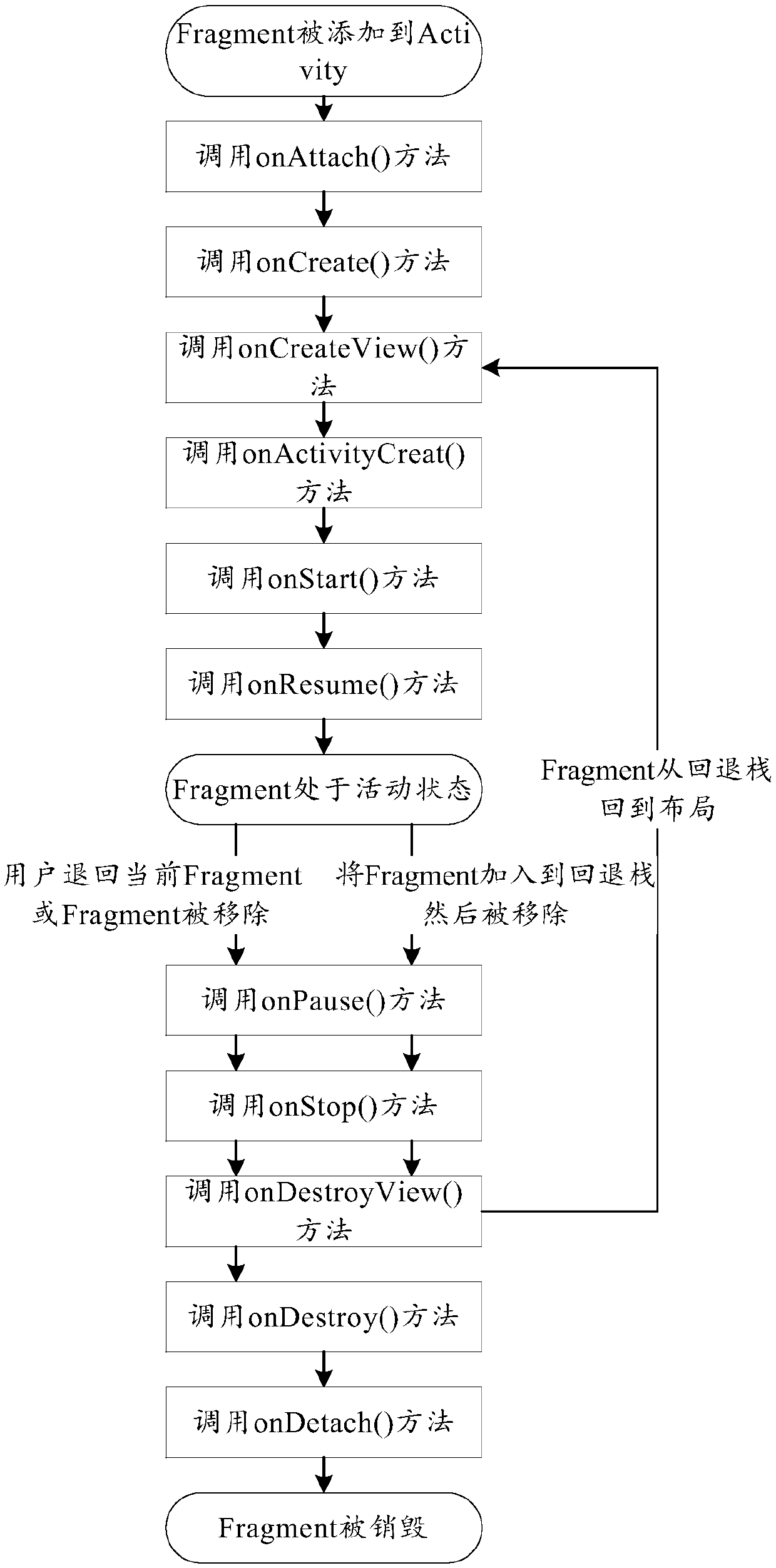 Development system based on Android system, decoupling method and device