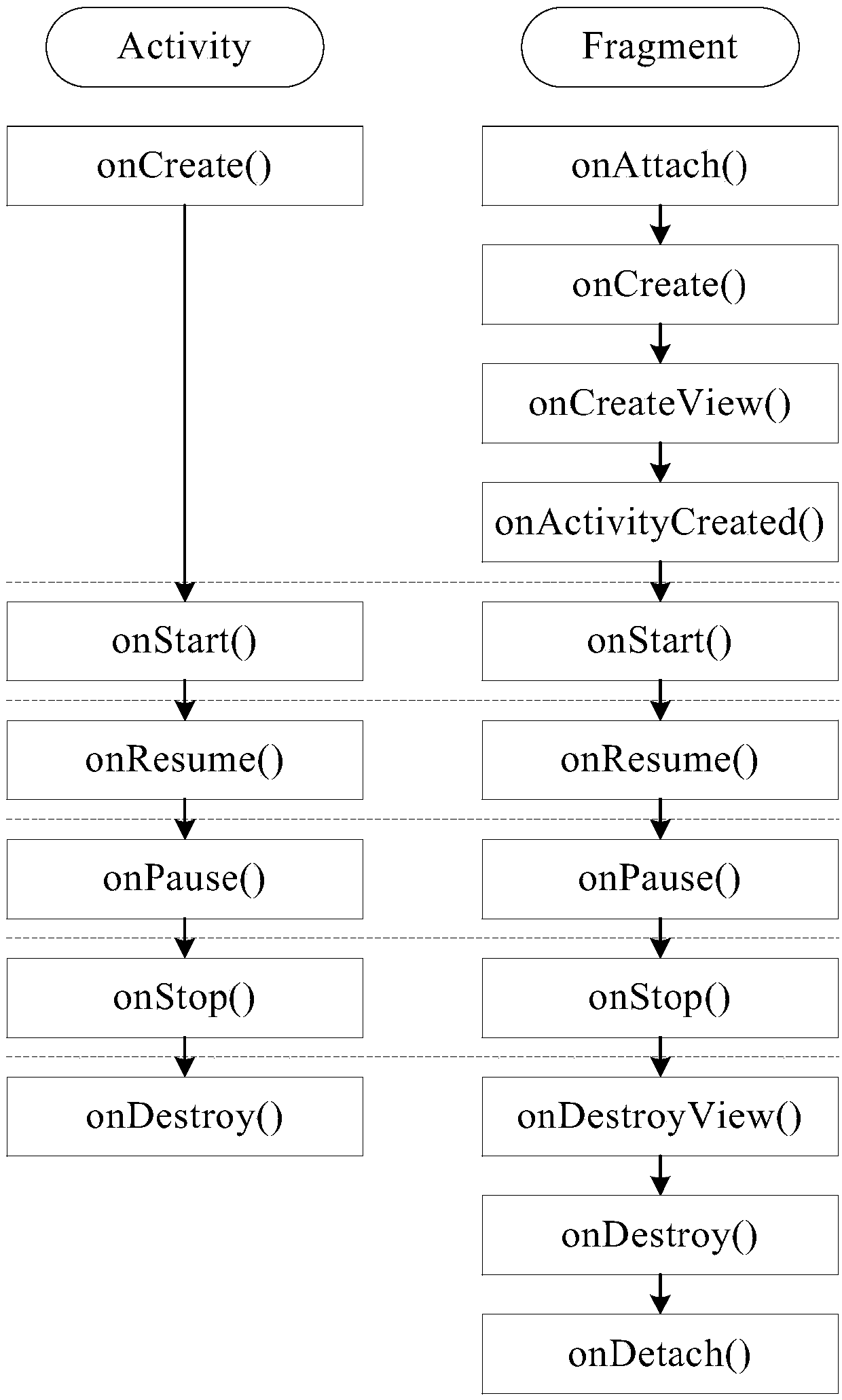 Development system based on Android system, decoupling method and device