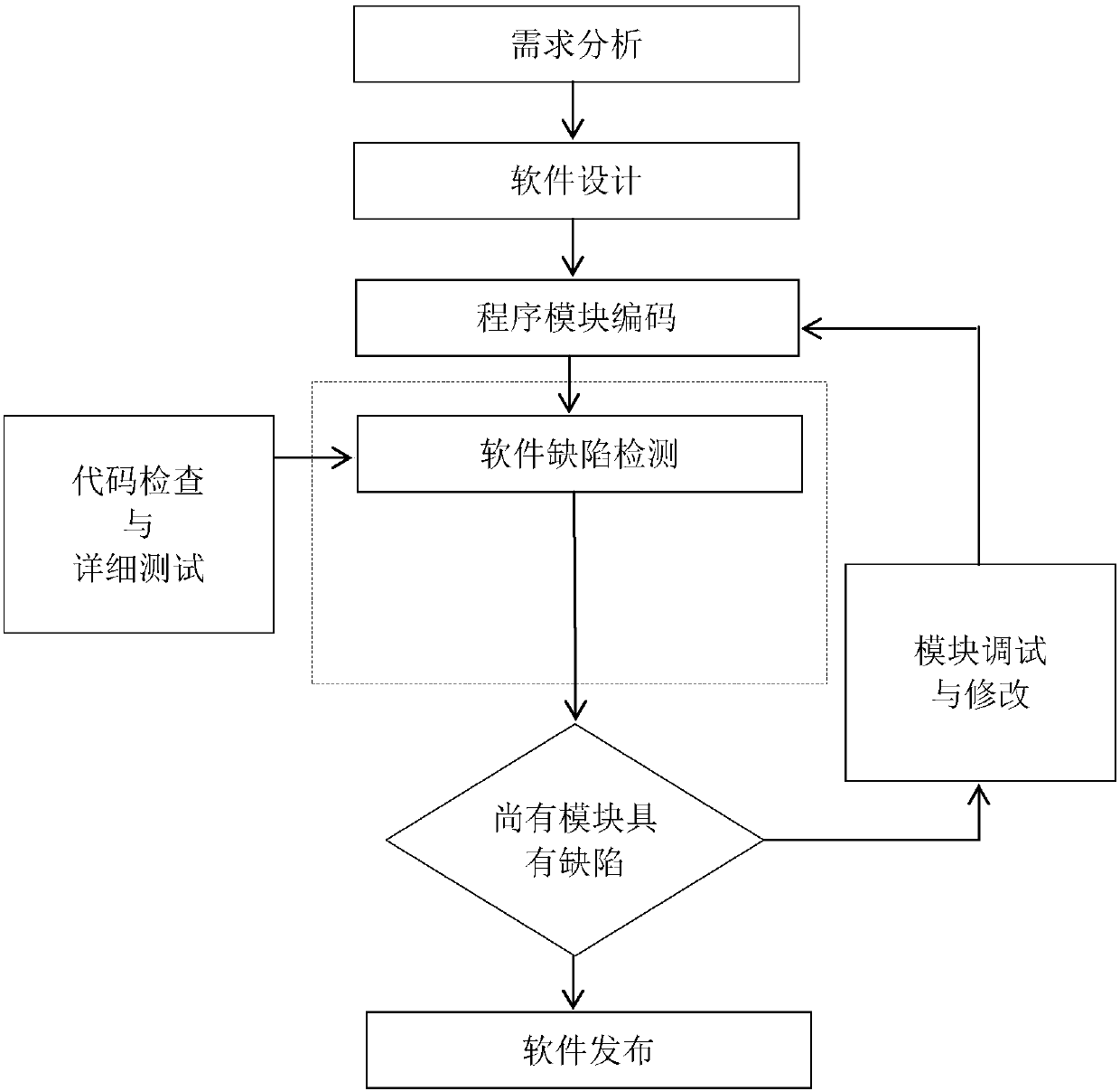 Software defect detection method for effective data processing