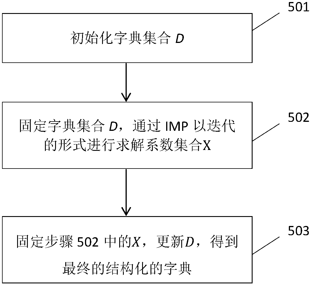 Software defect detection method for effective data processing