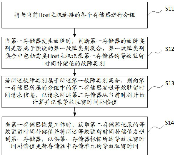 Equivalent residence time recovery method and device, storage medium and electronic equipment