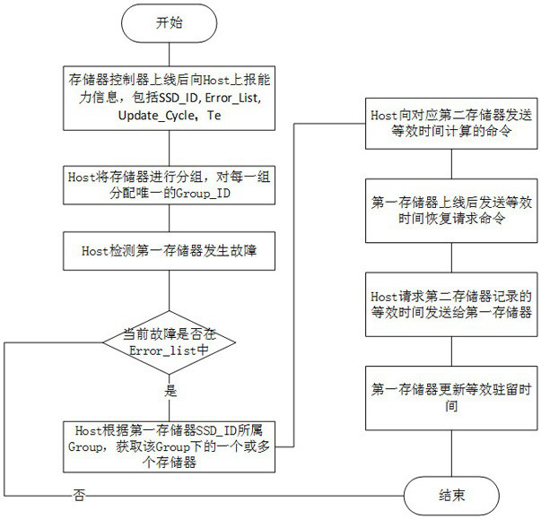 Equivalent residence time recovery method and device, storage medium and electronic equipment