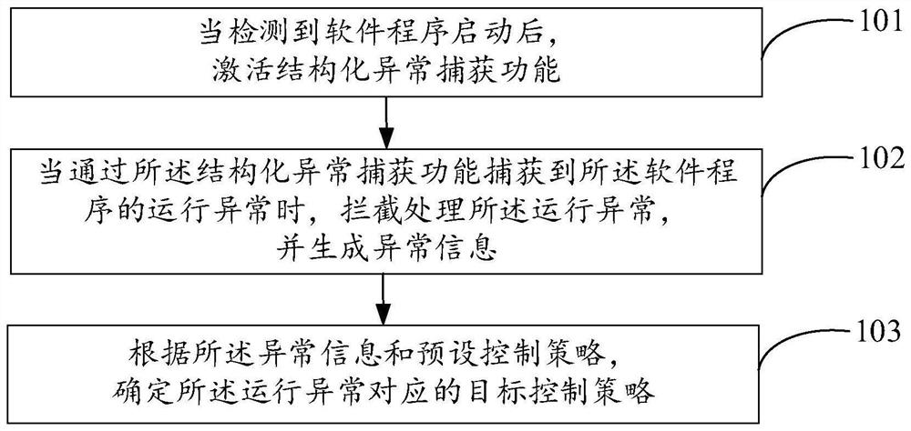 Program exception processing method and system