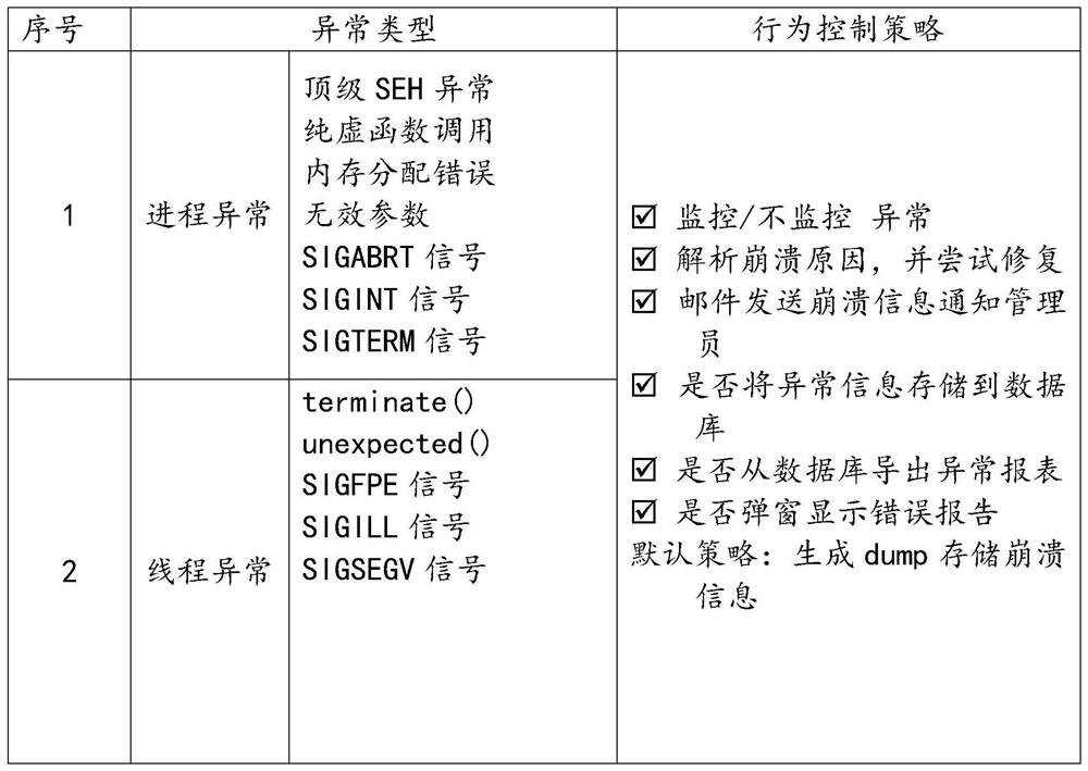 Program exception processing method and system