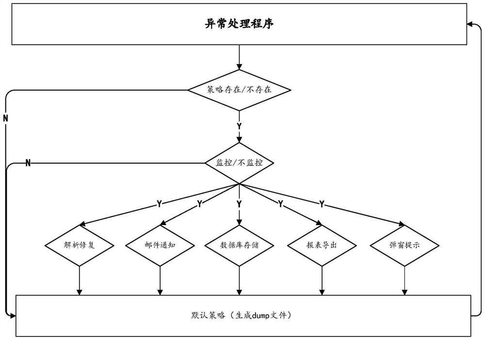 Program exception processing method and system