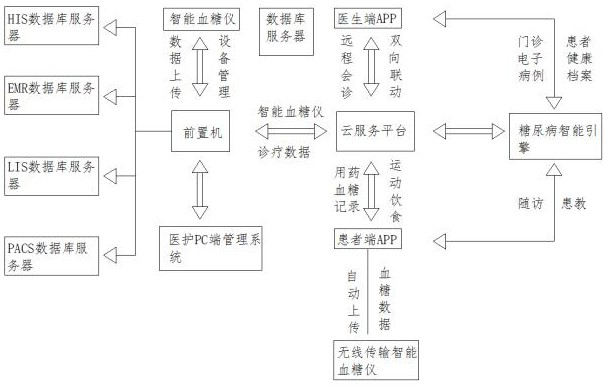 Blood glucose management system based on hospitalization-outpatient service-home closed-loop process