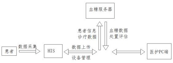 Blood glucose management system based on hospitalization-outpatient service-home closed-loop process