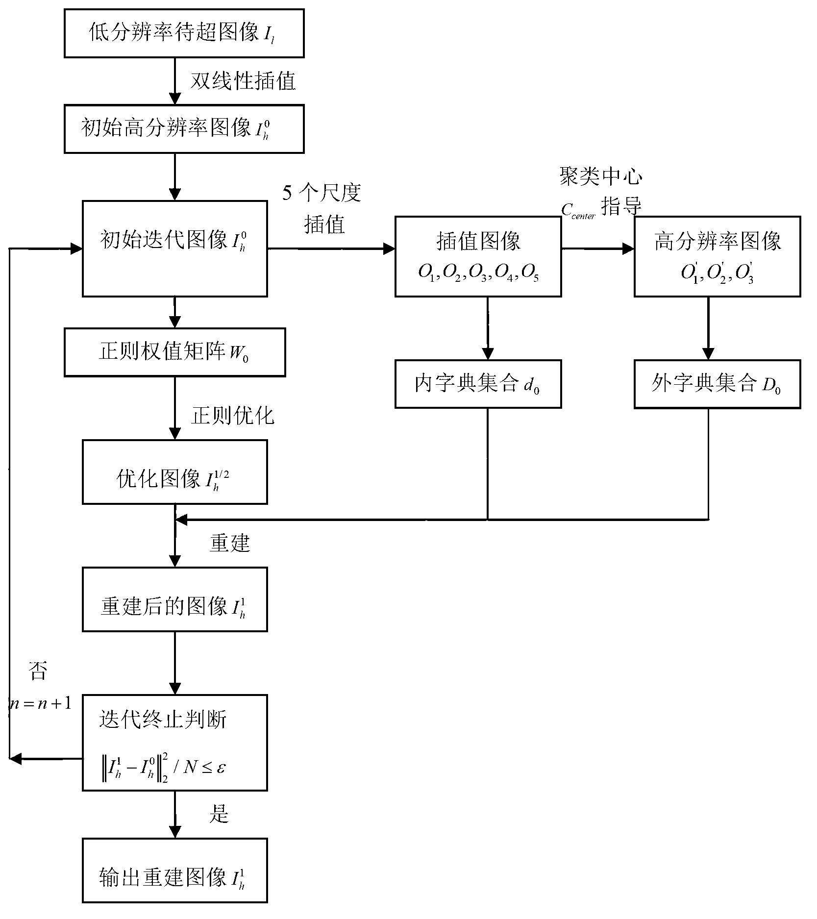 Image super-resolution rebuilding method based on dictionary learning and bilateral holomorphy