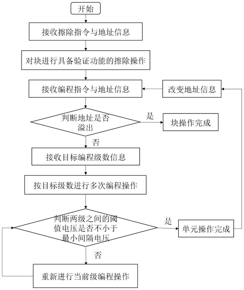 A method for operating three-dimensional flash memory array cells with variable programming levels