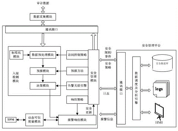 Scene-based hybrid invasion detection method and system