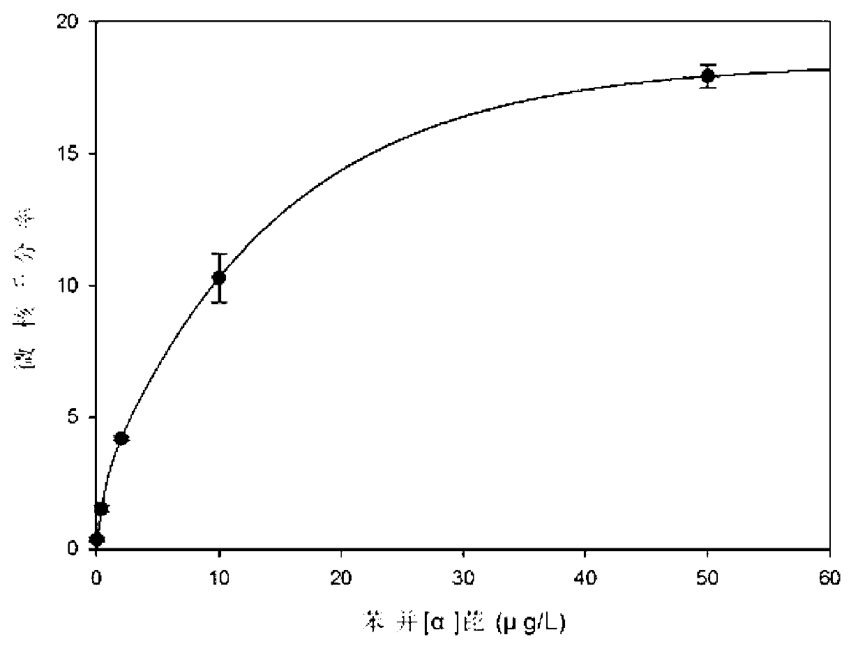 Method for detecting genetic toxicity of organic pollutants in water