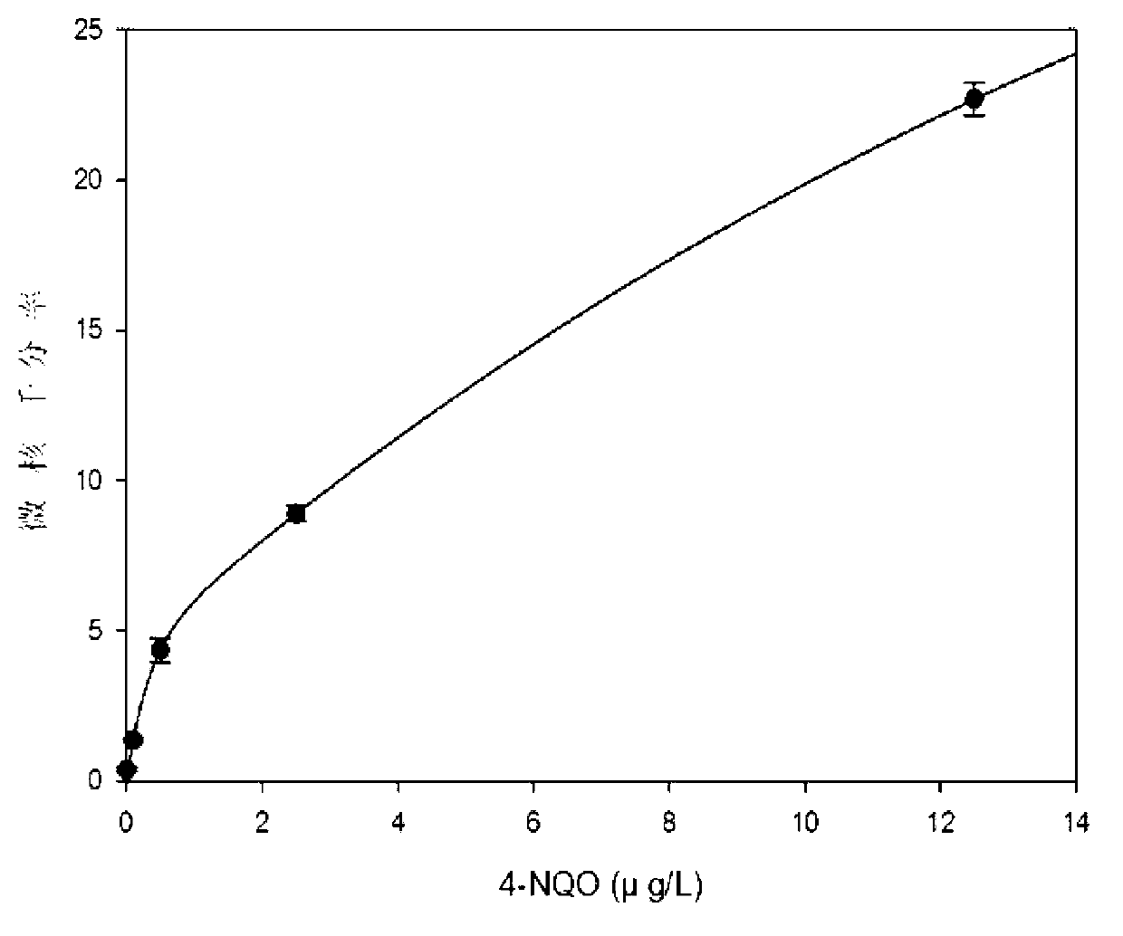 Method for detecting genetic toxicity of organic pollutants in water