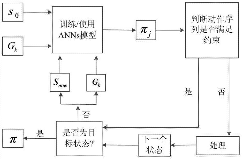 A neural network-based autonomous mission planning method for deep space probes