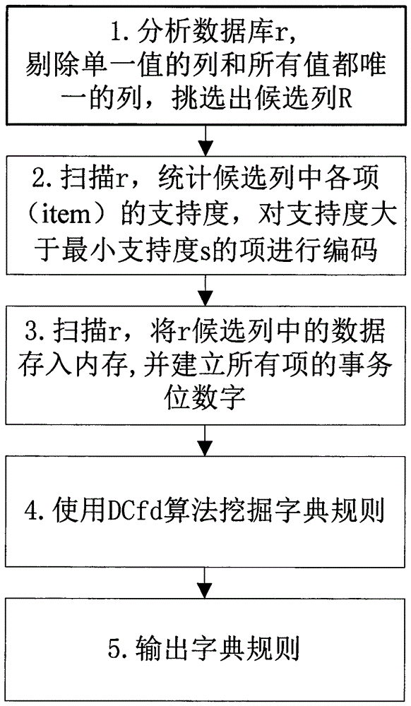 Method, system and database terminal for mining approximate dictionary rules in database