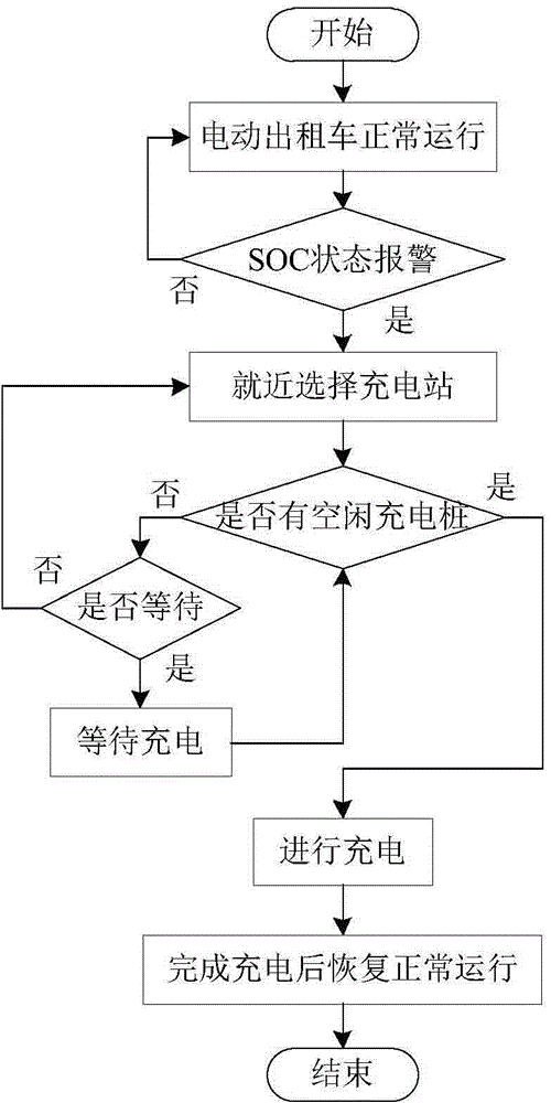 Method and device for dispatching electric taxi