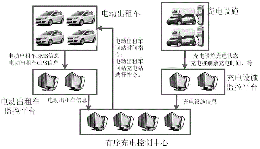 Method and device for dispatching electric taxi