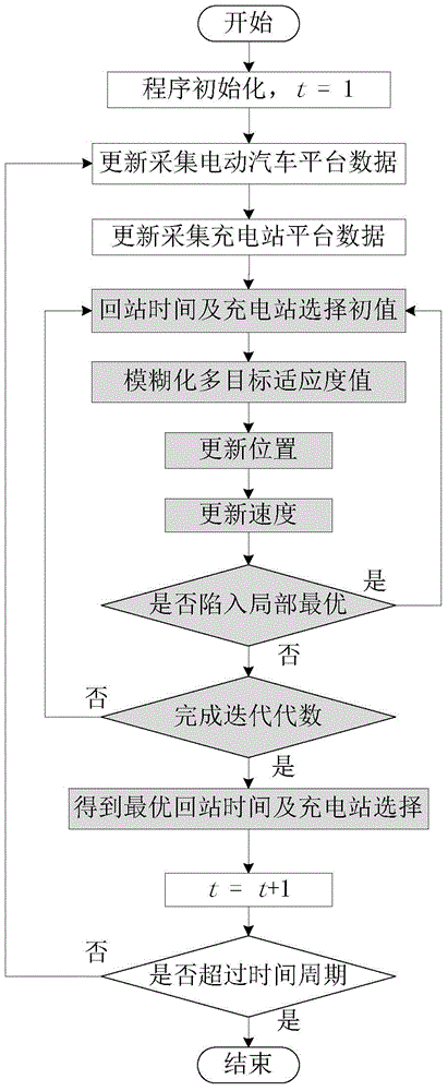 Method and device for dispatching electric taxi