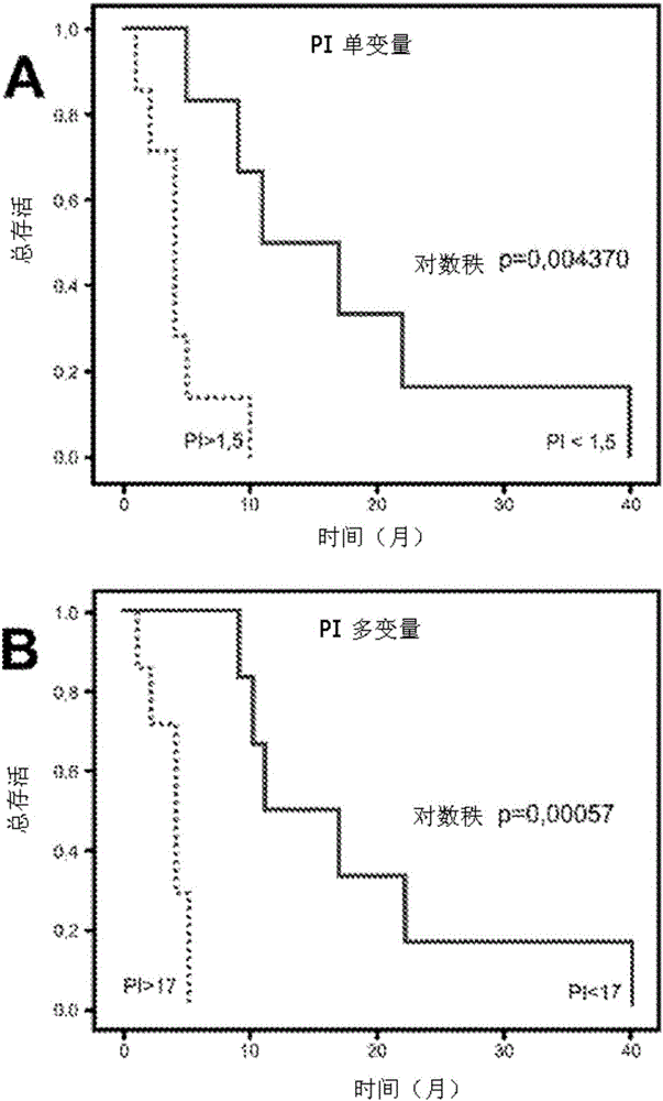 Biomarkers for the diagnosis and the response to treatment of pancreatic cancer