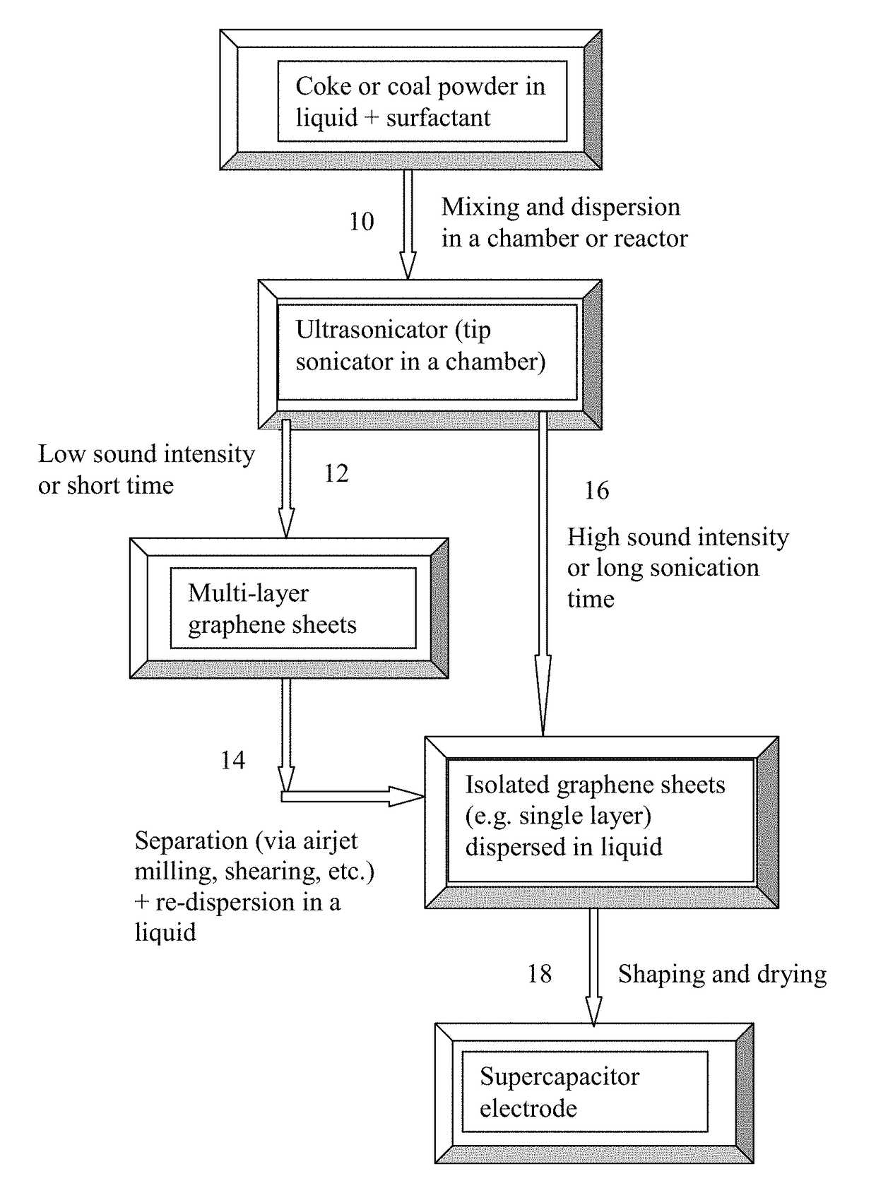 Production of Graphene-Based Supercapacitor Electrode from Coke or Coal Using Direct Ultrasonication