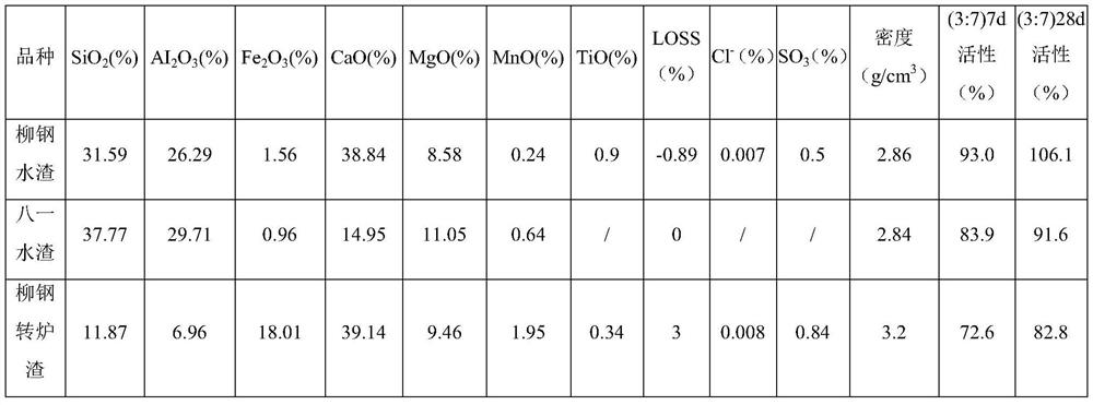 High-activity metallurgical slag composite micro powder and preparation method thereof