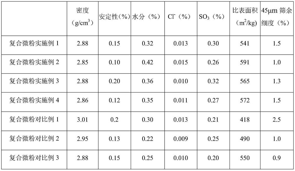 High-activity metallurgical slag composite micro powder and preparation method thereof