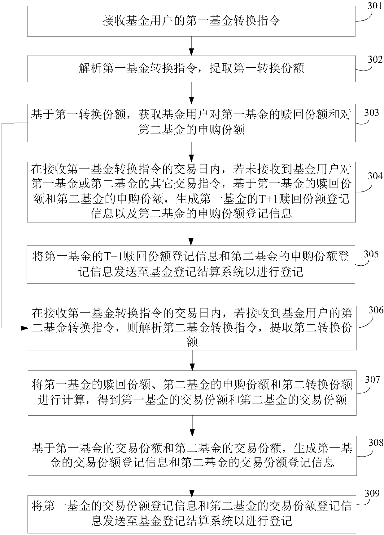 Fund transition method and device, terminal and storage medium
