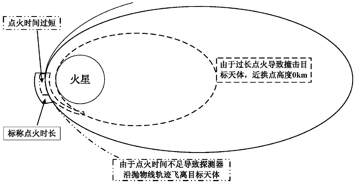 Mars probe secondary brake capture control method based on Newton iteration