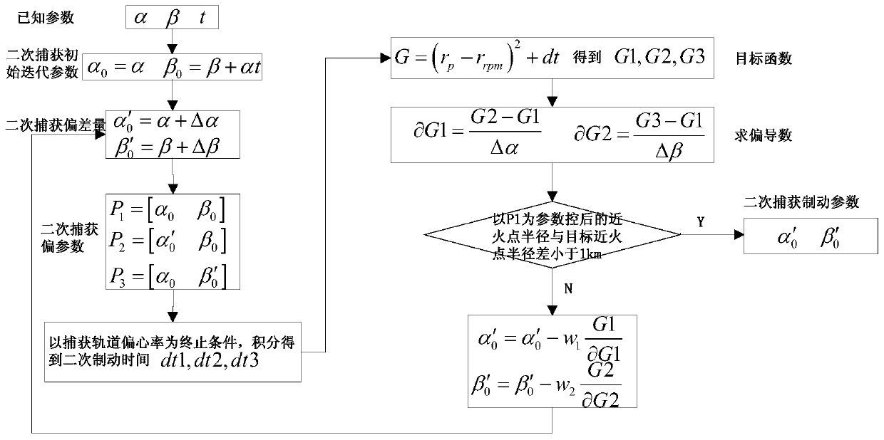 Mars probe secondary brake capture control method based on Newton iteration