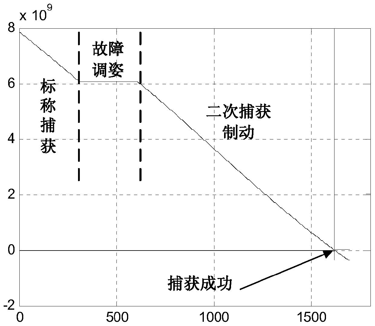 Mars probe secondary brake capture control method based on Newton iteration