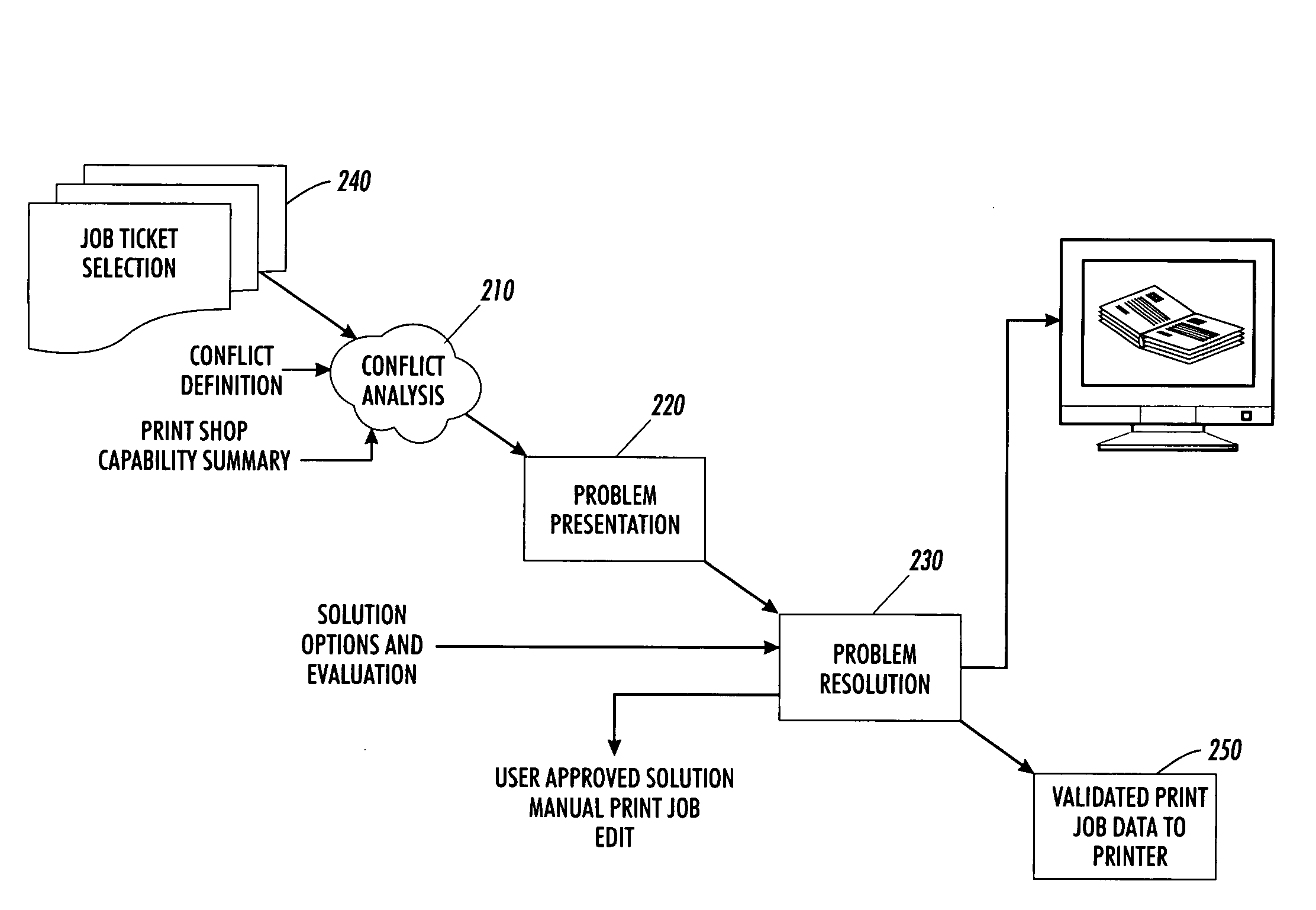 Method and system for print production conflict visualization