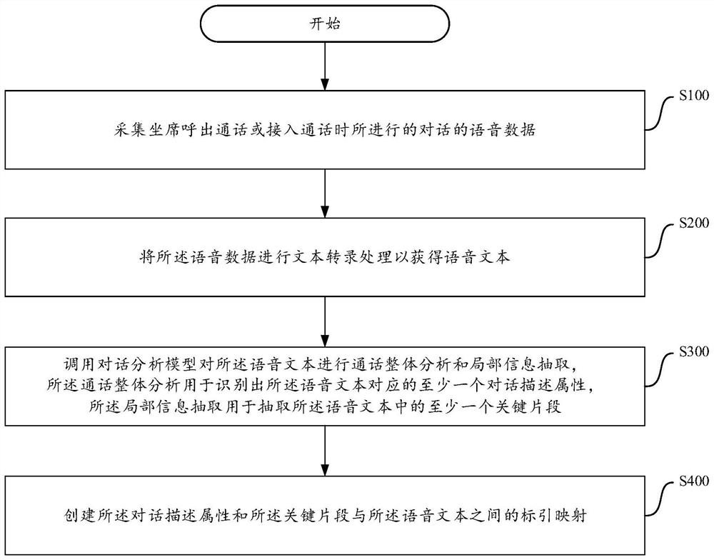 Seat call content analysis method