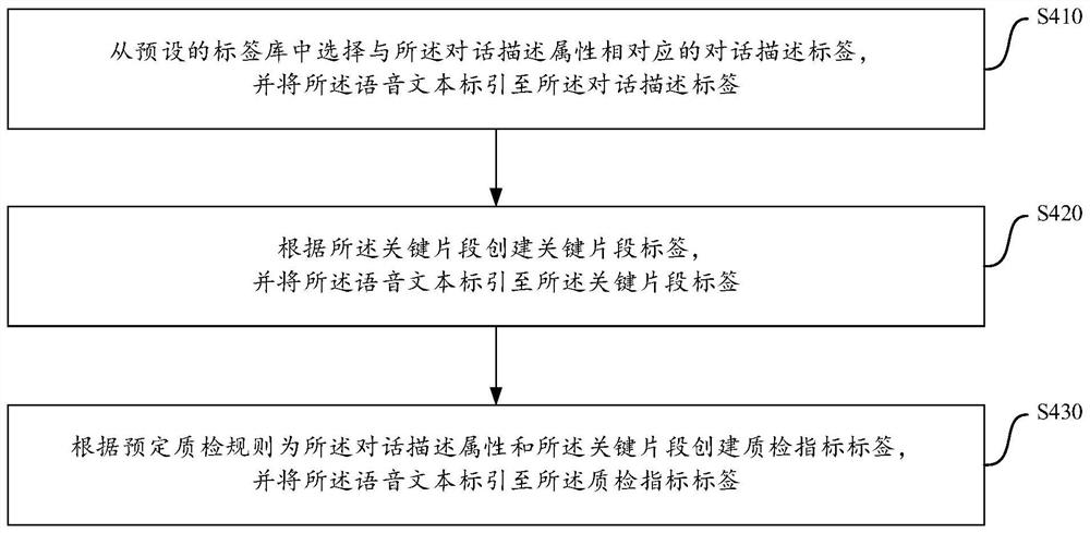 Seat call content analysis method