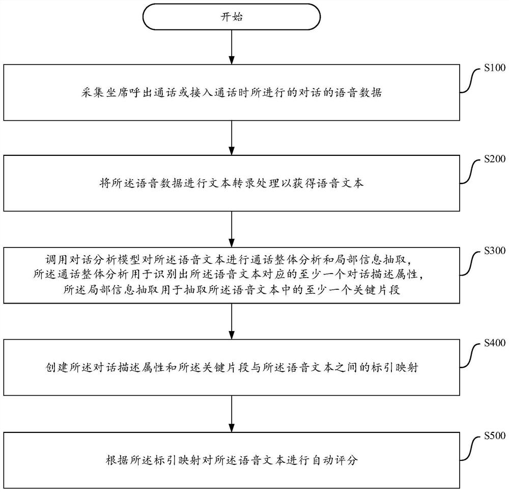 Seat call content analysis method