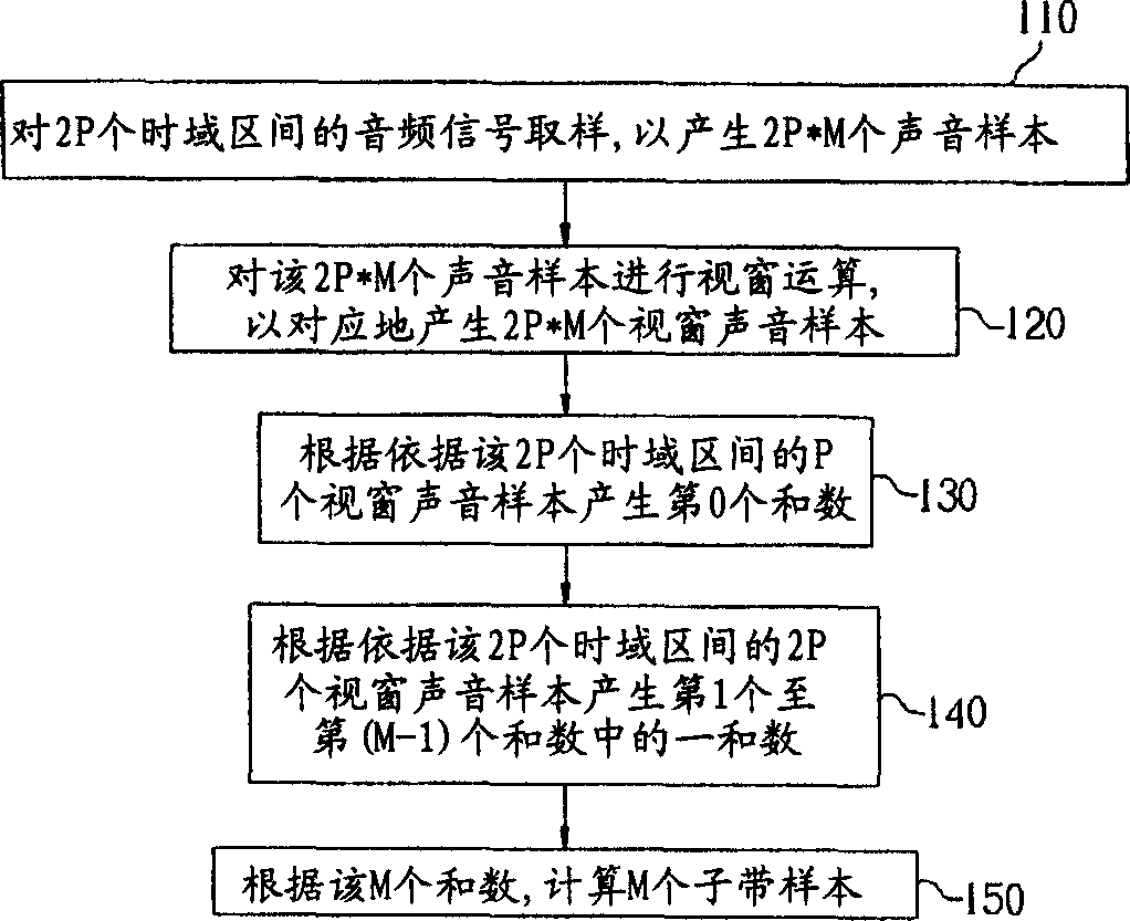 Subband analysis and composition filtering method