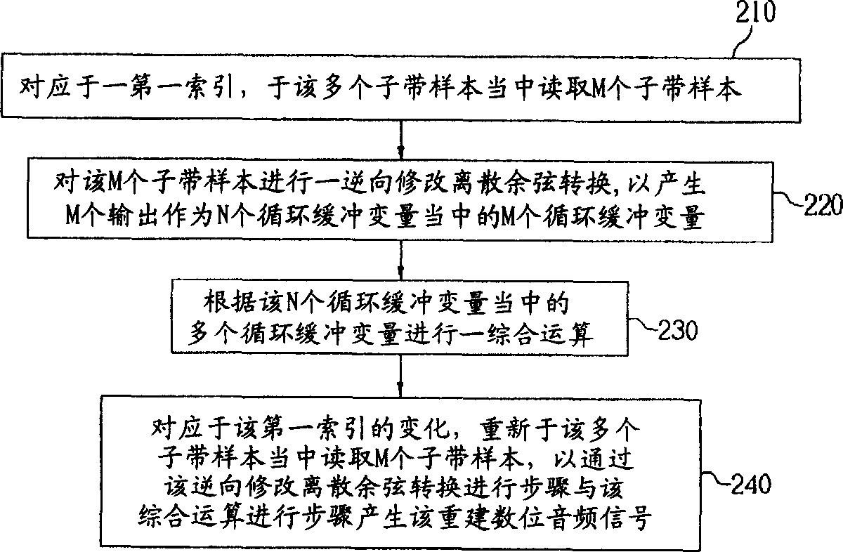 Subband analysis and composition filtering method