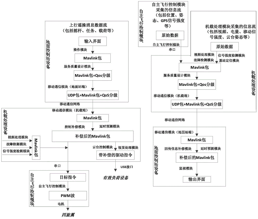 Unmanned aerial vehicle remote measuring and control system and method based on mobile communication network