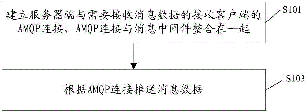 Server message push method and system