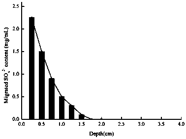 Rapid test method for measuring intrusion depth of sulfate ion in recycled concrete test piece