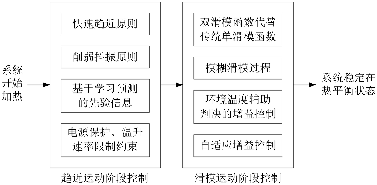 Temperature control method of electromagnetic induction heating system with uncertain stochastic delay