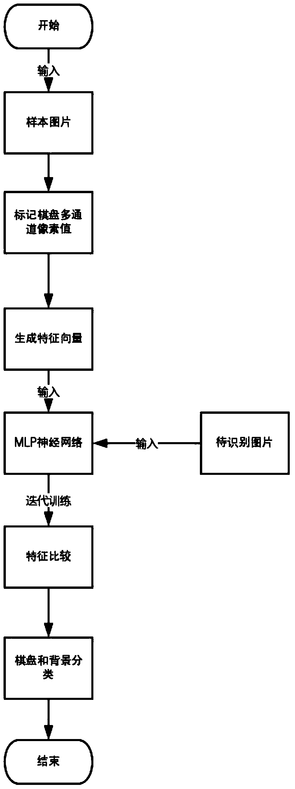 Weiqi referee system based on MLP neural network and computer vision