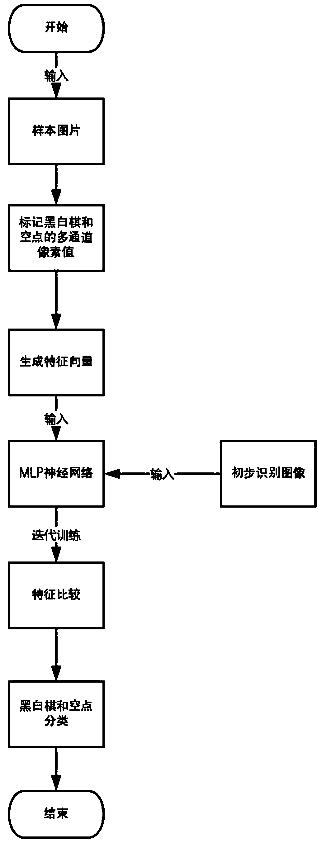 Weiqi referee system based on MLP neural network and computer vision