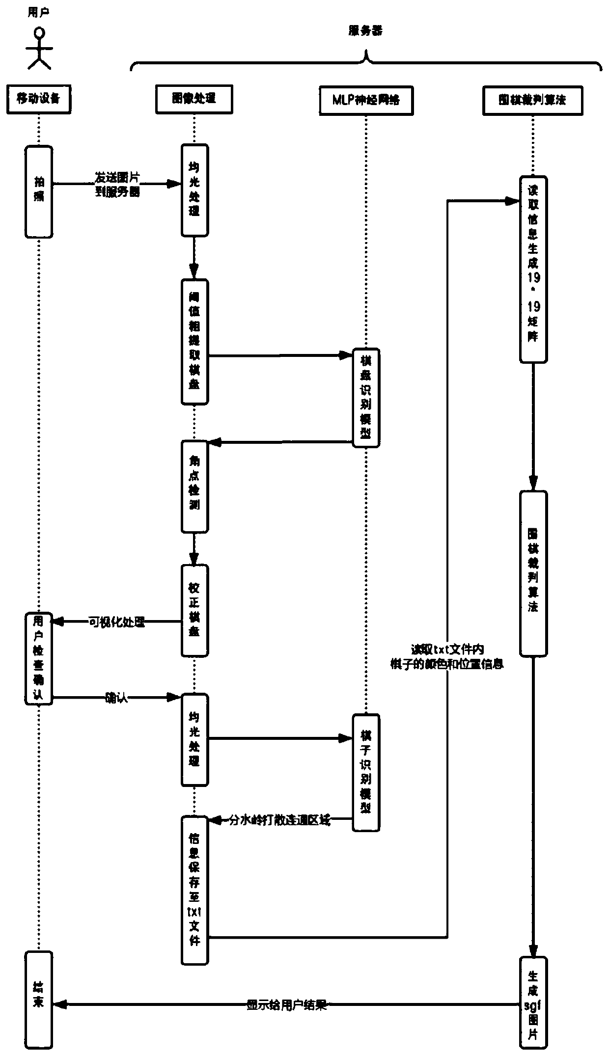 Weiqi referee system based on MLP neural network and computer vision